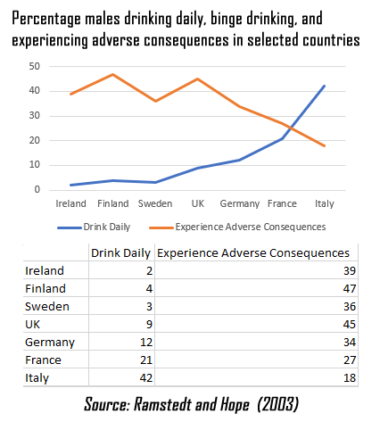 This meme appears to be a graph comparing the percentage of men who drink daily or experience adverse consequences from drinking in various countries. The graph shows that the UK has the highest percentage of men who drink daily, with 37%, while Sweden has the lowest, with 10%. The text "Drink Daily" and "Experience Adverse Consequences" are labels on the graph.